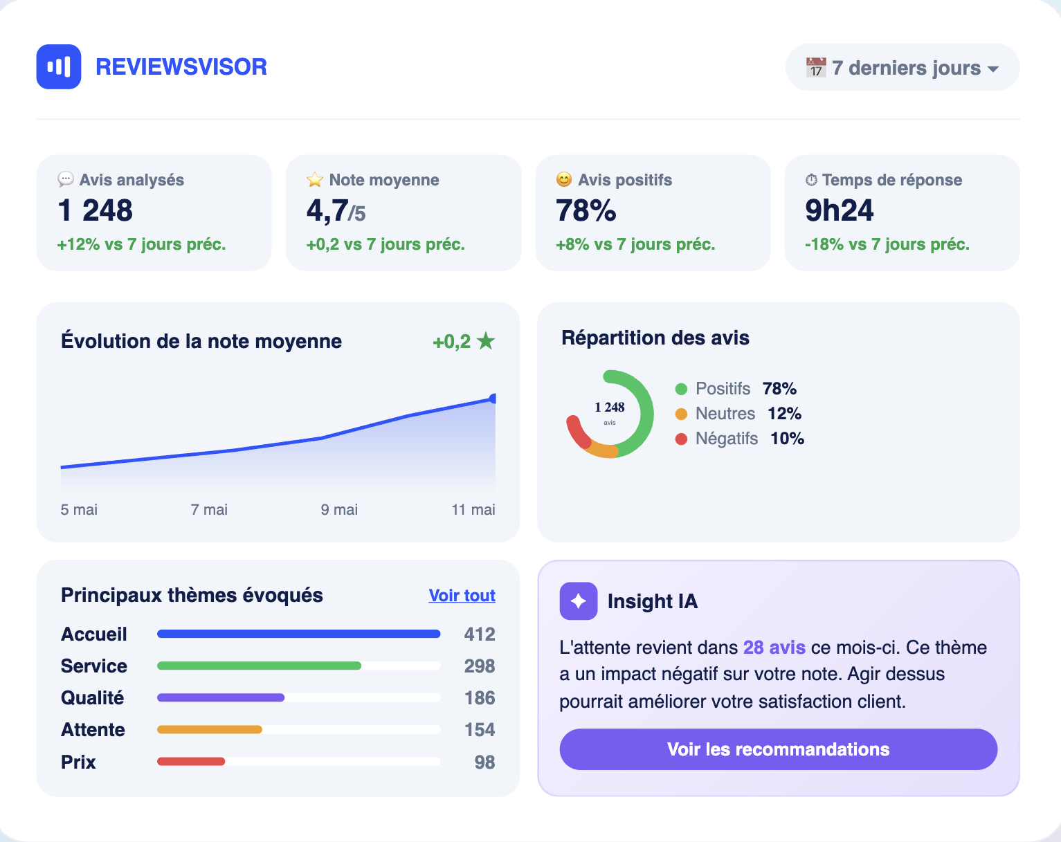 vision_avis_reviewsvisor_notre_solution